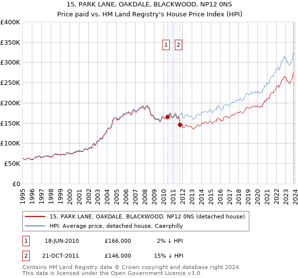 15, PARK LANE, OAKDALE, BLACKWOOD, NP12 0NS: Price paid vs HM Land Registry's House Price Index