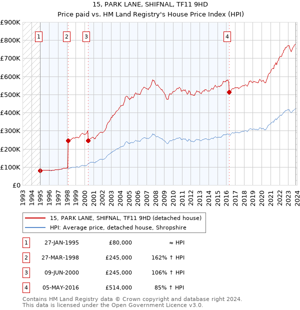 15, PARK LANE, SHIFNAL, TF11 9HD: Price paid vs HM Land Registry's House Price Index