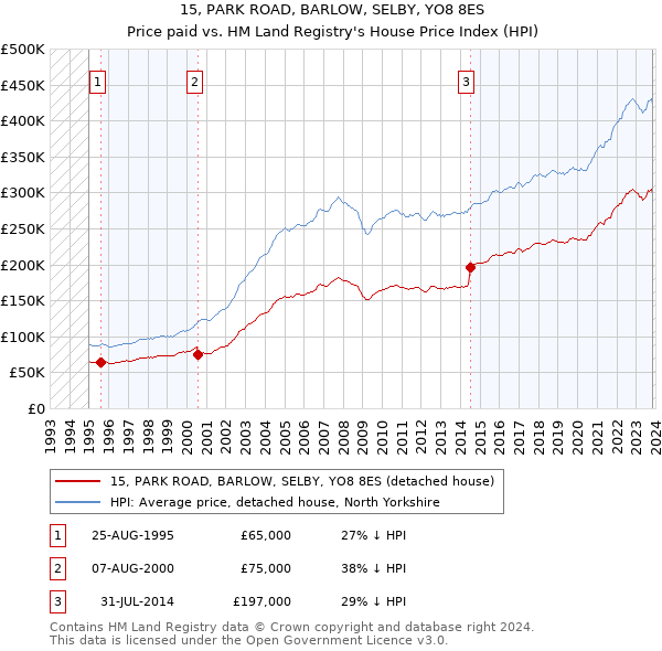 15, PARK ROAD, BARLOW, SELBY, YO8 8ES: Price paid vs HM Land Registry's House Price Index