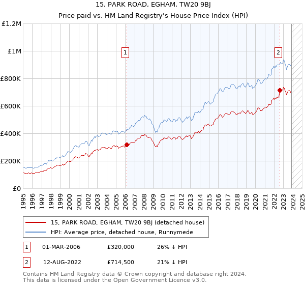 15, PARK ROAD, EGHAM, TW20 9BJ: Price paid vs HM Land Registry's House Price Index