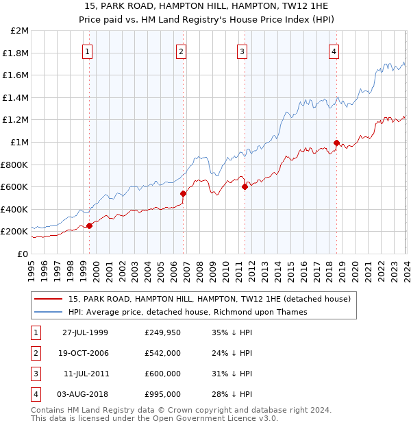 15, PARK ROAD, HAMPTON HILL, HAMPTON, TW12 1HE: Price paid vs HM Land Registry's House Price Index