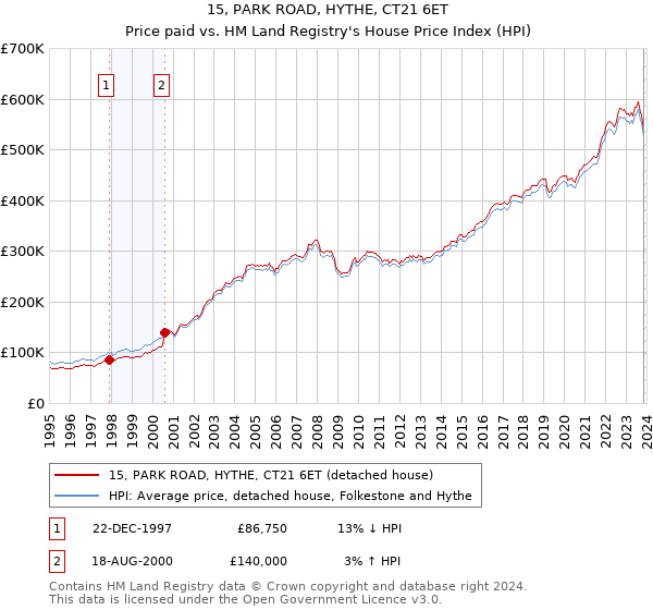 15, PARK ROAD, HYTHE, CT21 6ET: Price paid vs HM Land Registry's House Price Index