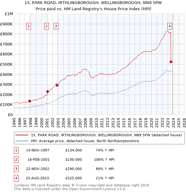 15, PARK ROAD, IRTHLINGBOROUGH, WELLINGBOROUGH, NN9 5PW: Price paid vs HM Land Registry's House Price Index