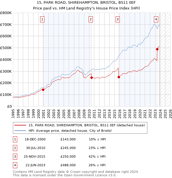 15, PARK ROAD, SHIREHAMPTON, BRISTOL, BS11 0EF: Price paid vs HM Land Registry's House Price Index