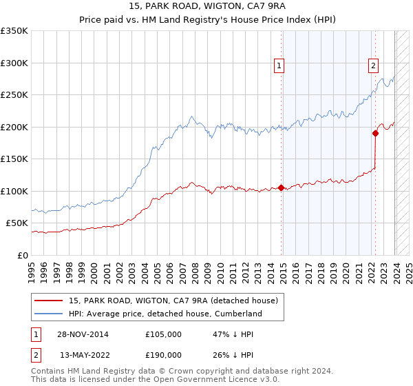 15, PARK ROAD, WIGTON, CA7 9RA: Price paid vs HM Land Registry's House Price Index