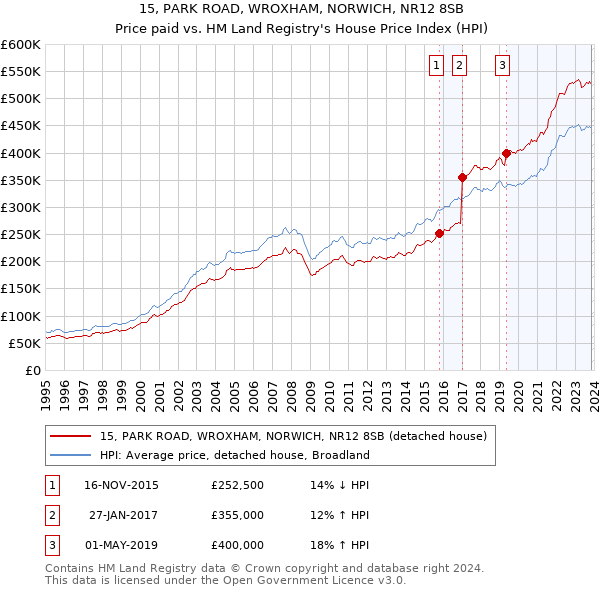 15, PARK ROAD, WROXHAM, NORWICH, NR12 8SB: Price paid vs HM Land Registry's House Price Index