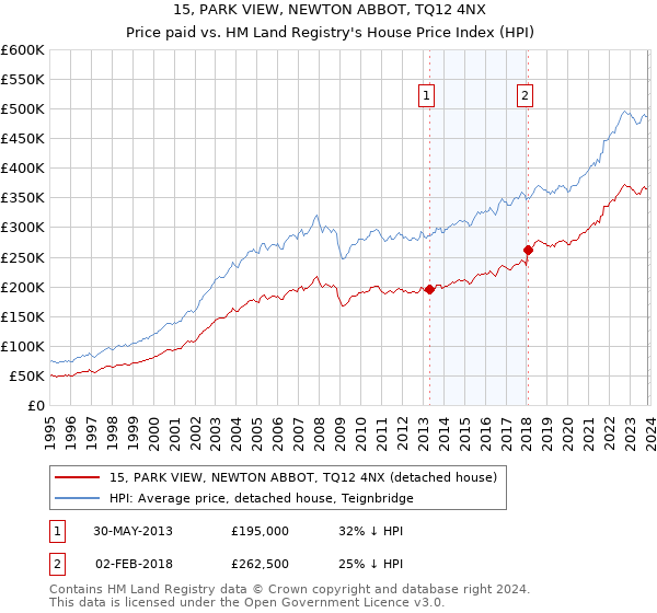 15, PARK VIEW, NEWTON ABBOT, TQ12 4NX: Price paid vs HM Land Registry's House Price Index