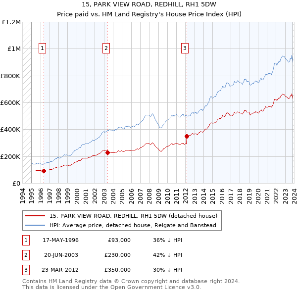 15, PARK VIEW ROAD, REDHILL, RH1 5DW: Price paid vs HM Land Registry's House Price Index