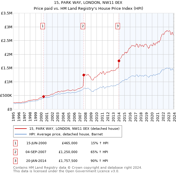 15, PARK WAY, LONDON, NW11 0EX: Price paid vs HM Land Registry's House Price Index