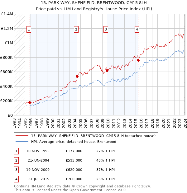 15, PARK WAY, SHENFIELD, BRENTWOOD, CM15 8LH: Price paid vs HM Land Registry's House Price Index