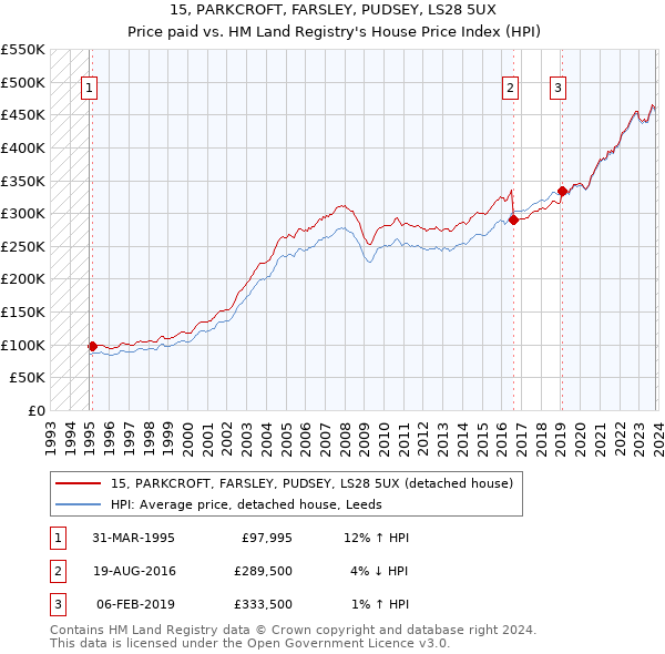 15, PARKCROFT, FARSLEY, PUDSEY, LS28 5UX: Price paid vs HM Land Registry's House Price Index