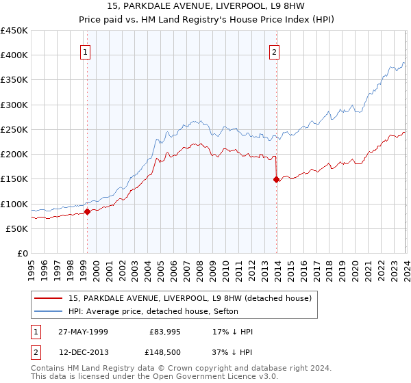 15, PARKDALE AVENUE, LIVERPOOL, L9 8HW: Price paid vs HM Land Registry's House Price Index