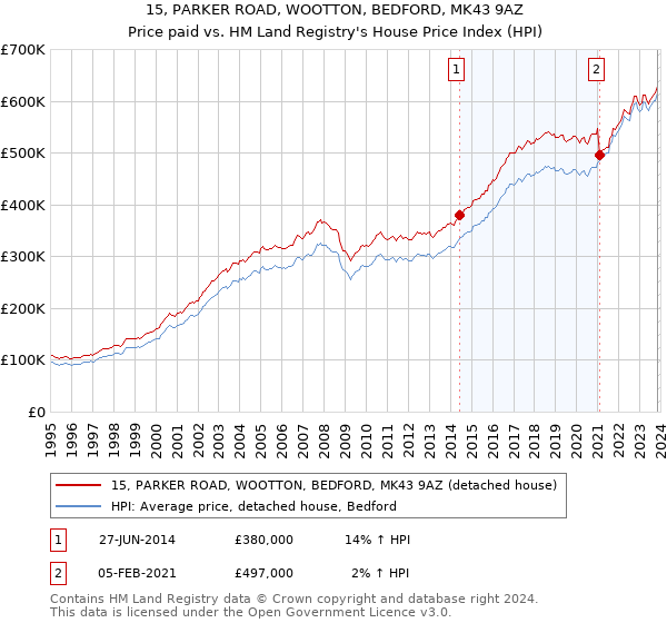 15, PARKER ROAD, WOOTTON, BEDFORD, MK43 9AZ: Price paid vs HM Land Registry's House Price Index