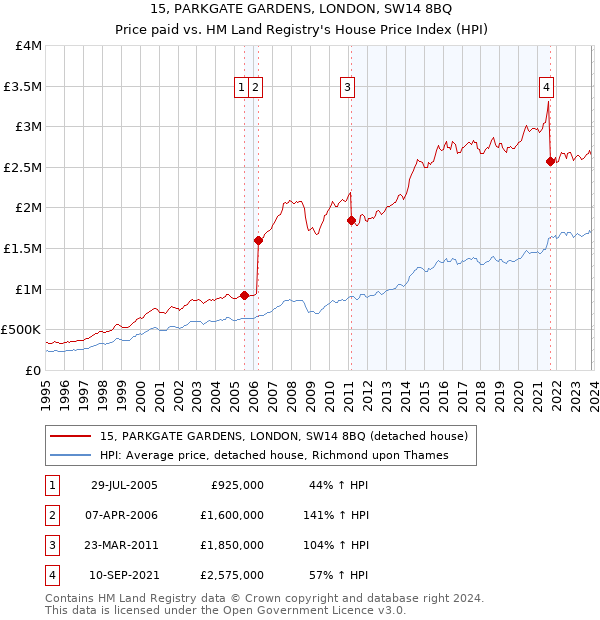 15, PARKGATE GARDENS, LONDON, SW14 8BQ: Price paid vs HM Land Registry's House Price Index