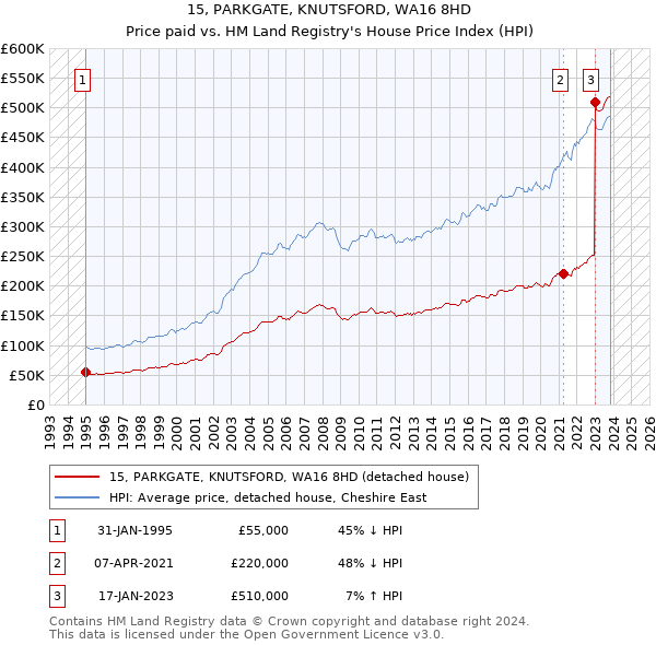 15, PARKGATE, KNUTSFORD, WA16 8HD: Price paid vs HM Land Registry's House Price Index