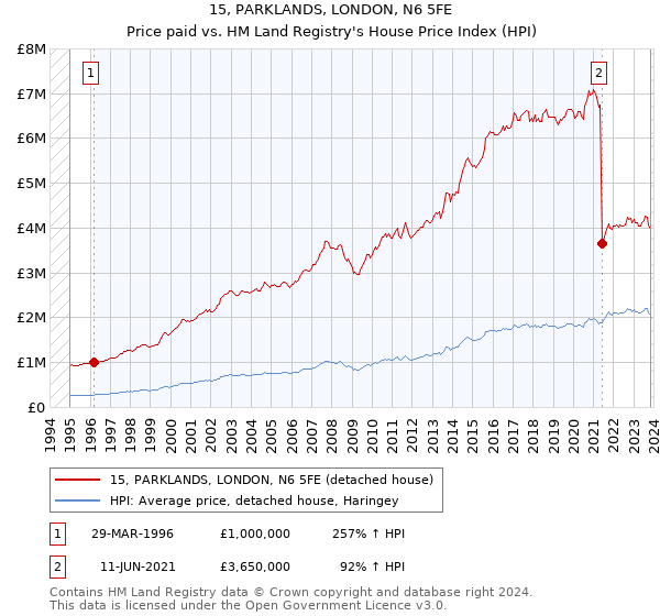 15, PARKLANDS, LONDON, N6 5FE: Price paid vs HM Land Registry's House Price Index
