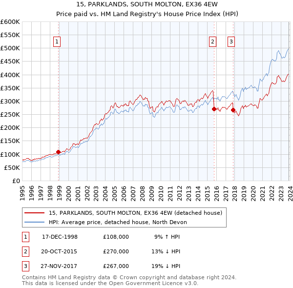 15, PARKLANDS, SOUTH MOLTON, EX36 4EW: Price paid vs HM Land Registry's House Price Index
