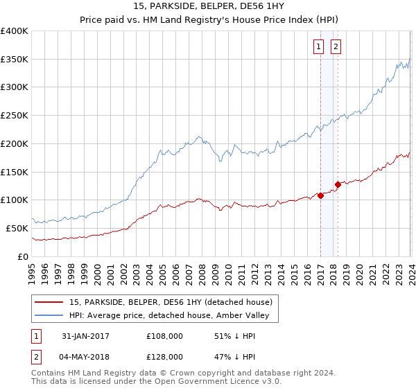 15, PARKSIDE, BELPER, DE56 1HY: Price paid vs HM Land Registry's House Price Index