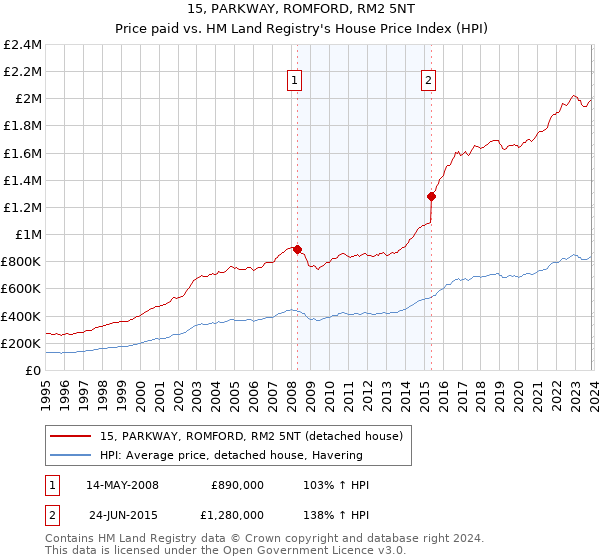 15, PARKWAY, ROMFORD, RM2 5NT: Price paid vs HM Land Registry's House Price Index