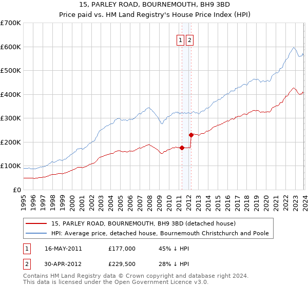 15, PARLEY ROAD, BOURNEMOUTH, BH9 3BD: Price paid vs HM Land Registry's House Price Index