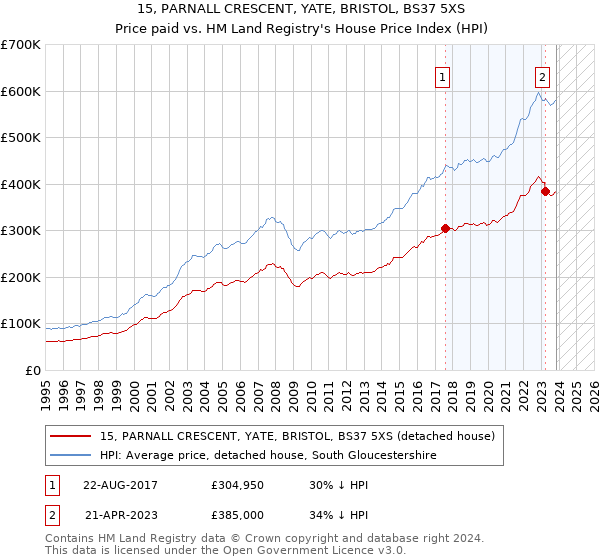15, PARNALL CRESCENT, YATE, BRISTOL, BS37 5XS: Price paid vs HM Land Registry's House Price Index