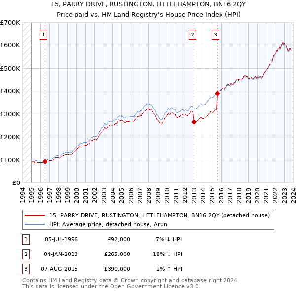 15, PARRY DRIVE, RUSTINGTON, LITTLEHAMPTON, BN16 2QY: Price paid vs HM Land Registry's House Price Index