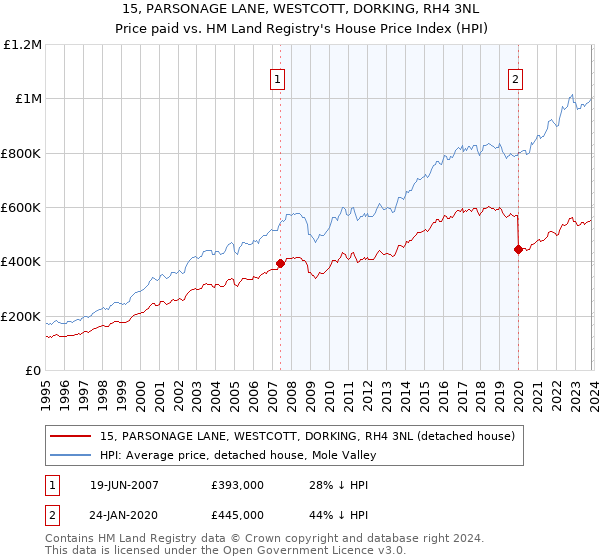 15, PARSONAGE LANE, WESTCOTT, DORKING, RH4 3NL: Price paid vs HM Land Registry's House Price Index