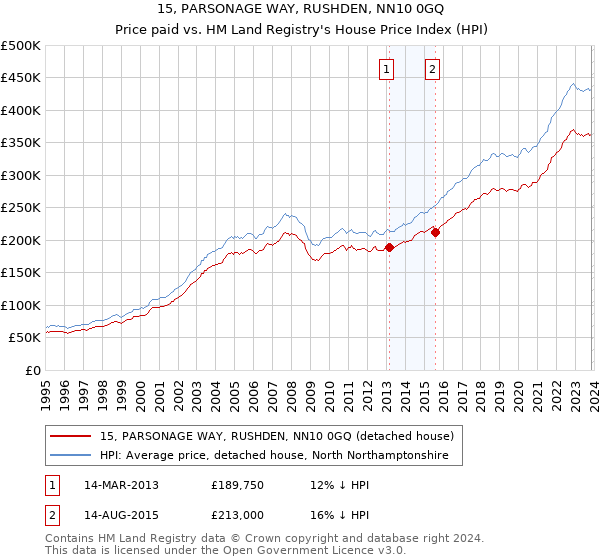 15, PARSONAGE WAY, RUSHDEN, NN10 0GQ: Price paid vs HM Land Registry's House Price Index