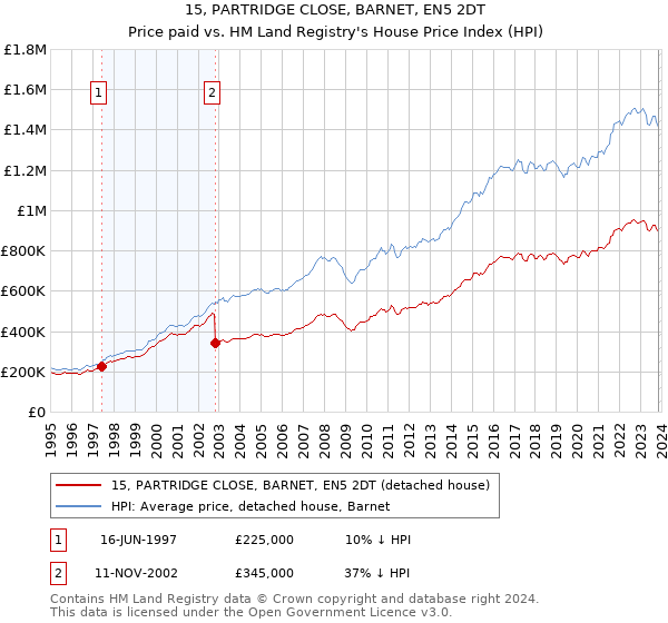 15, PARTRIDGE CLOSE, BARNET, EN5 2DT: Price paid vs HM Land Registry's House Price Index