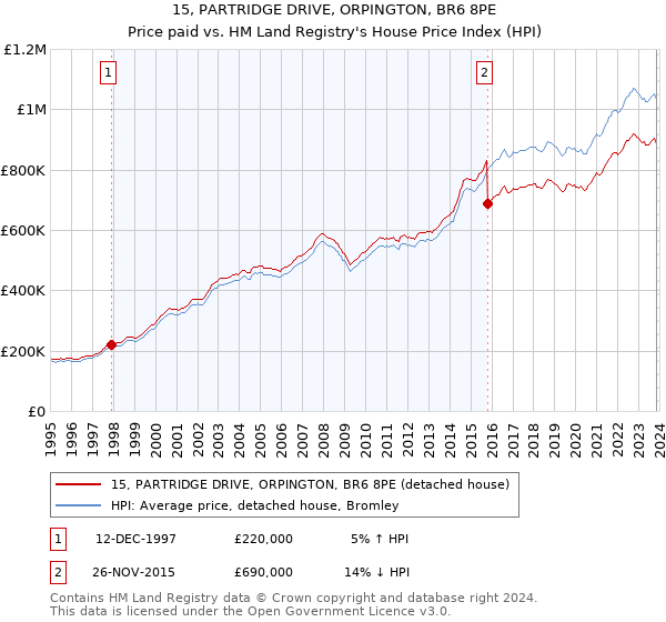 15, PARTRIDGE DRIVE, ORPINGTON, BR6 8PE: Price paid vs HM Land Registry's House Price Index