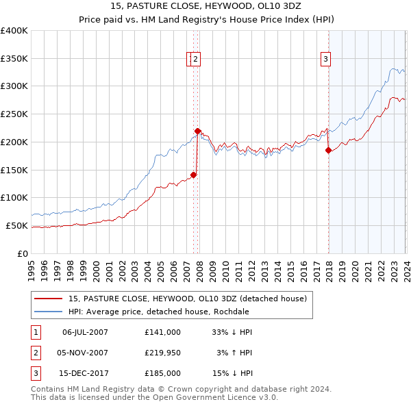 15, PASTURE CLOSE, HEYWOOD, OL10 3DZ: Price paid vs HM Land Registry's House Price Index