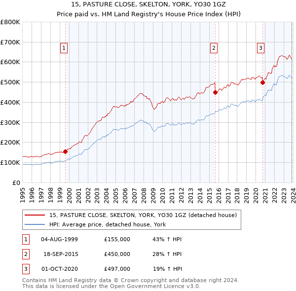15, PASTURE CLOSE, SKELTON, YORK, YO30 1GZ: Price paid vs HM Land Registry's House Price Index