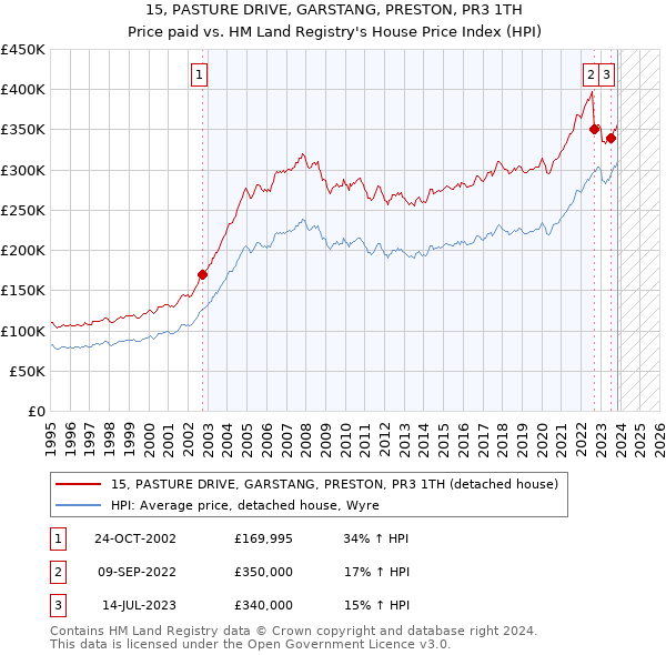 15, PASTURE DRIVE, GARSTANG, PRESTON, PR3 1TH: Price paid vs HM Land Registry's House Price Index