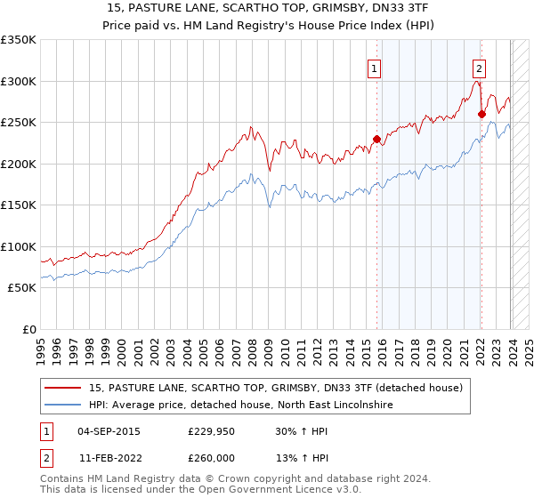 15, PASTURE LANE, SCARTHO TOP, GRIMSBY, DN33 3TF: Price paid vs HM Land Registry's House Price Index