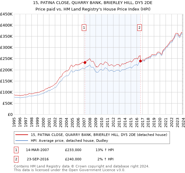 15, PATINA CLOSE, QUARRY BANK, BRIERLEY HILL, DY5 2DE: Price paid vs HM Land Registry's House Price Index