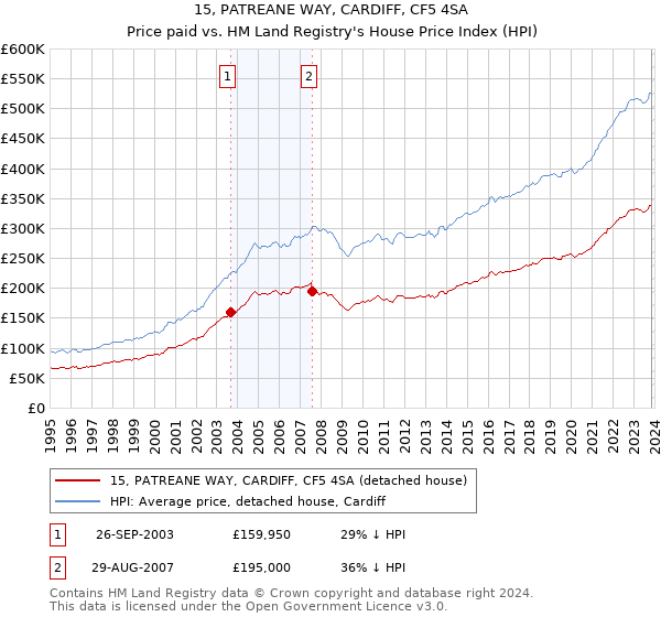 15, PATREANE WAY, CARDIFF, CF5 4SA: Price paid vs HM Land Registry's House Price Index