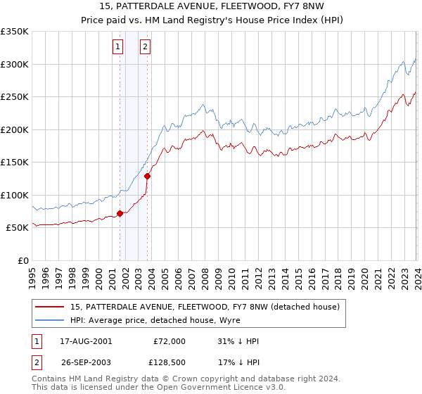 15, PATTERDALE AVENUE, FLEETWOOD, FY7 8NW: Price paid vs HM Land Registry's House Price Index