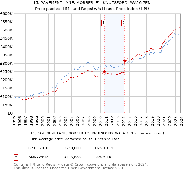 15, PAVEMENT LANE, MOBBERLEY, KNUTSFORD, WA16 7EN: Price paid vs HM Land Registry's House Price Index