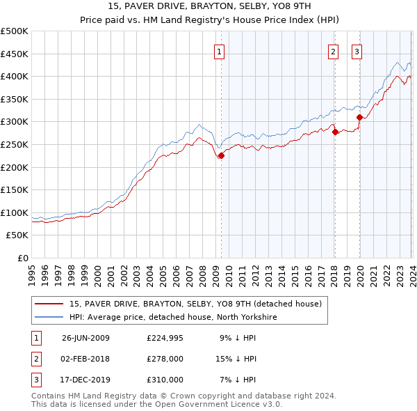 15, PAVER DRIVE, BRAYTON, SELBY, YO8 9TH: Price paid vs HM Land Registry's House Price Index