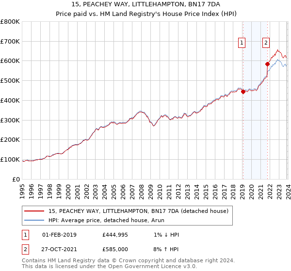 15, PEACHEY WAY, LITTLEHAMPTON, BN17 7DA: Price paid vs HM Land Registry's House Price Index