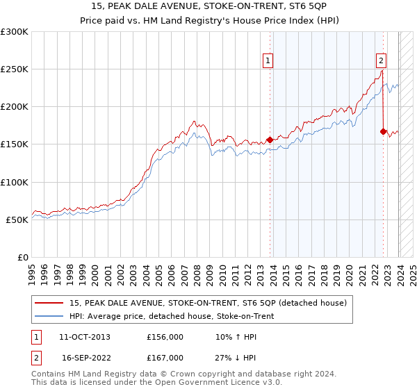 15, PEAK DALE AVENUE, STOKE-ON-TRENT, ST6 5QP: Price paid vs HM Land Registry's House Price Index