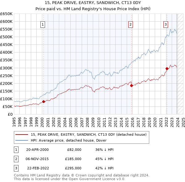 15, PEAK DRIVE, EASTRY, SANDWICH, CT13 0DY: Price paid vs HM Land Registry's House Price Index