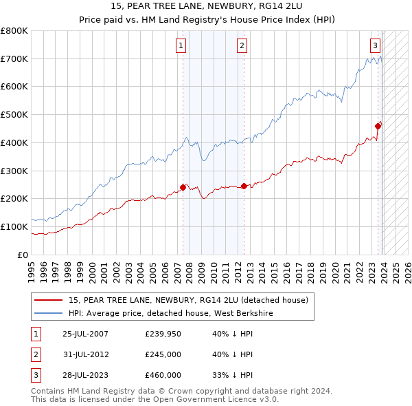 15, PEAR TREE LANE, NEWBURY, RG14 2LU: Price paid vs HM Land Registry's House Price Index