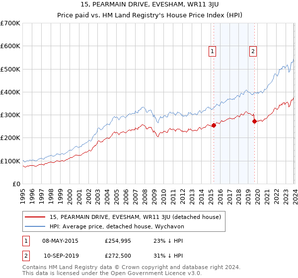 15, PEARMAIN DRIVE, EVESHAM, WR11 3JU: Price paid vs HM Land Registry's House Price Index
