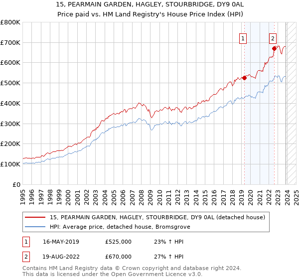 15, PEARMAIN GARDEN, HAGLEY, STOURBRIDGE, DY9 0AL: Price paid vs HM Land Registry's House Price Index