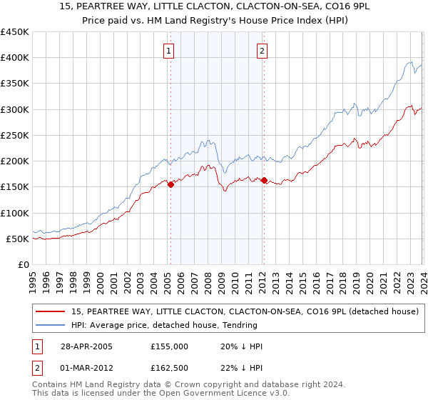 15, PEARTREE WAY, LITTLE CLACTON, CLACTON-ON-SEA, CO16 9PL: Price paid vs HM Land Registry's House Price Index