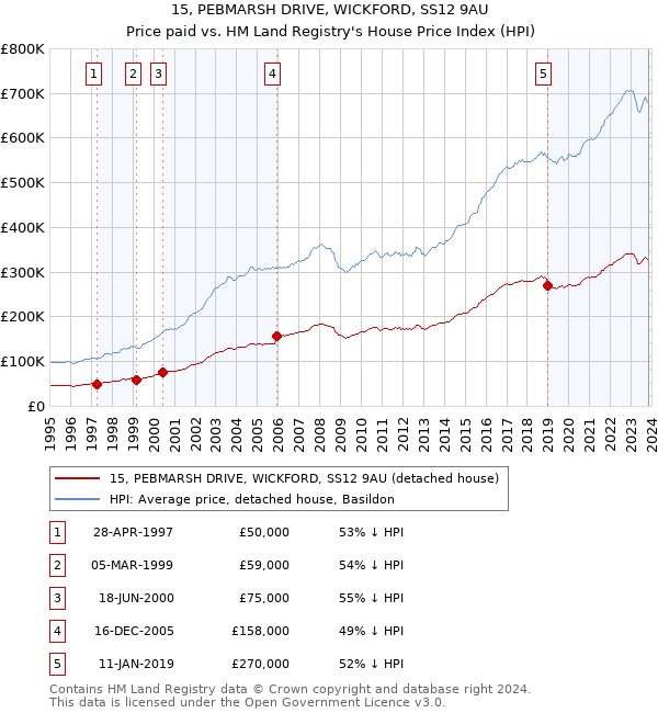 15, PEBMARSH DRIVE, WICKFORD, SS12 9AU: Price paid vs HM Land Registry's House Price Index