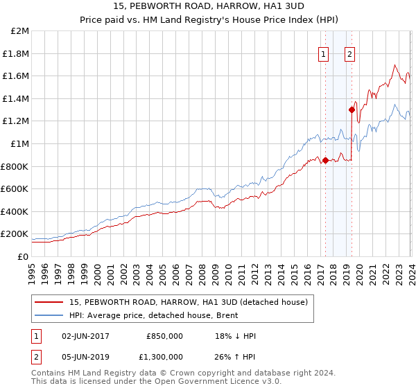 15, PEBWORTH ROAD, HARROW, HA1 3UD: Price paid vs HM Land Registry's House Price Index
