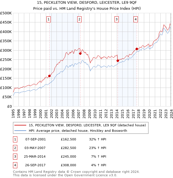 15, PECKLETON VIEW, DESFORD, LEICESTER, LE9 9QF: Price paid vs HM Land Registry's House Price Index