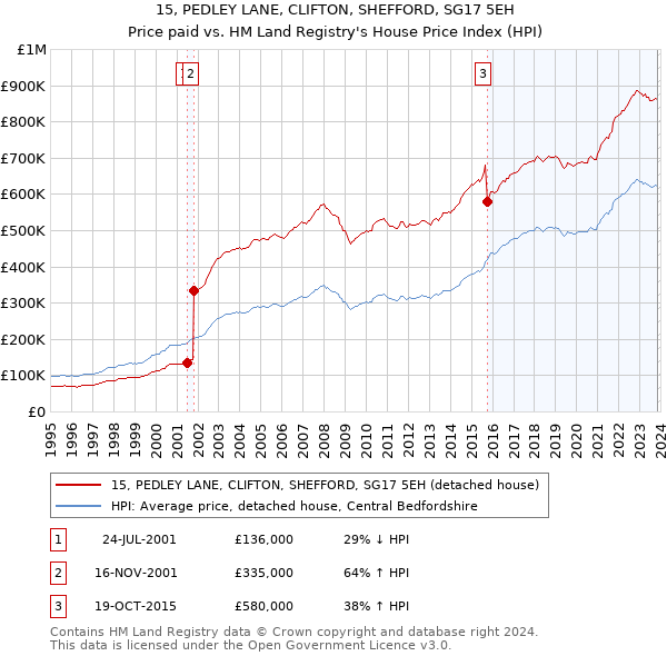 15, PEDLEY LANE, CLIFTON, SHEFFORD, SG17 5EH: Price paid vs HM Land Registry's House Price Index